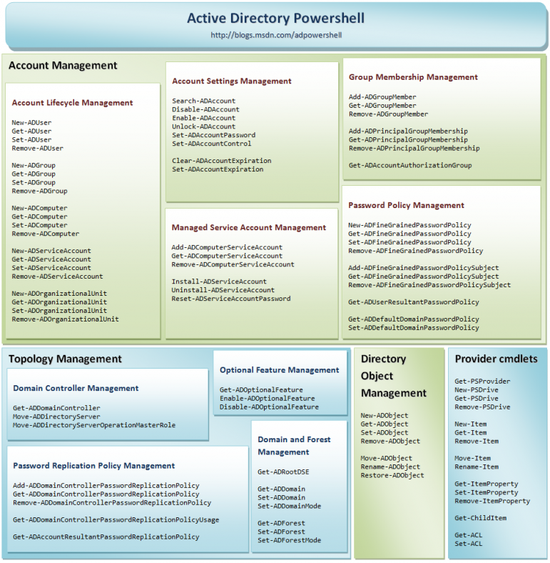 Плакат PowerShell Active Directory 